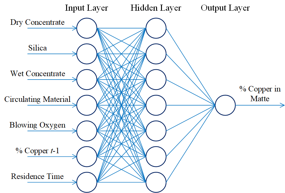 Geometric Model